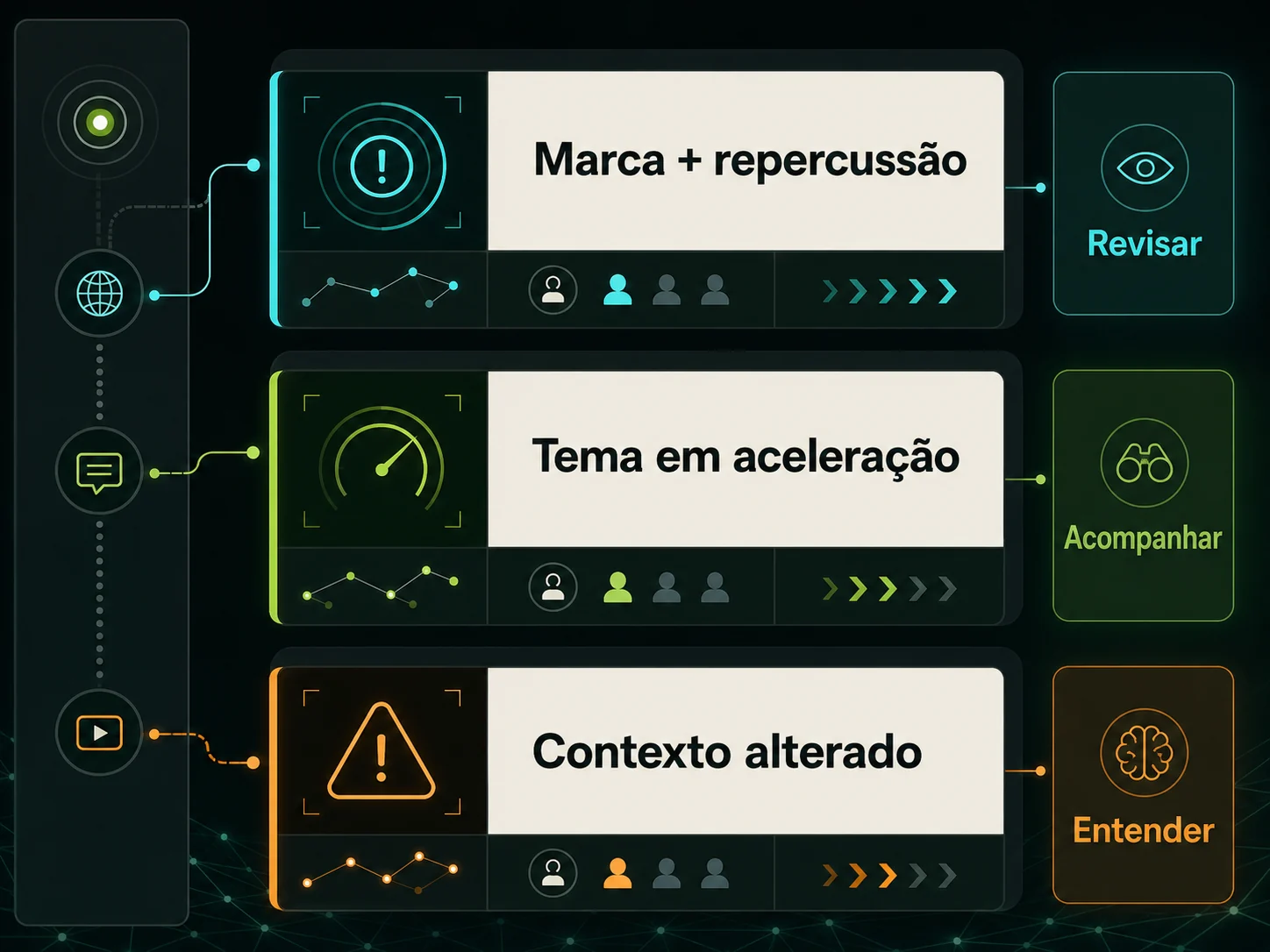 Alertas prioritários do Sentinela com estados revisar, acompanhar e entender